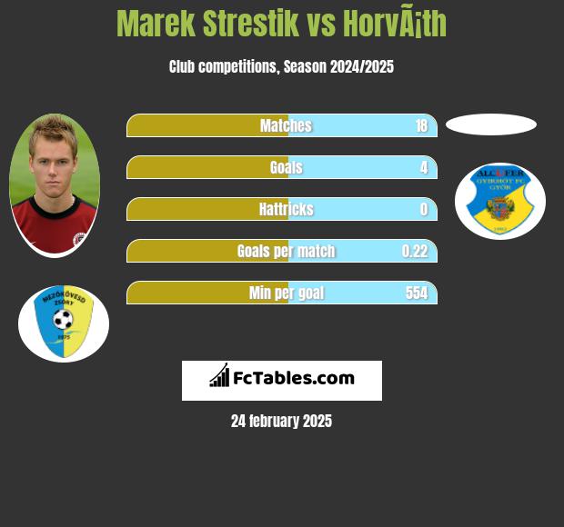 Marek Strestik vs HorvÃ¡th h2h player stats