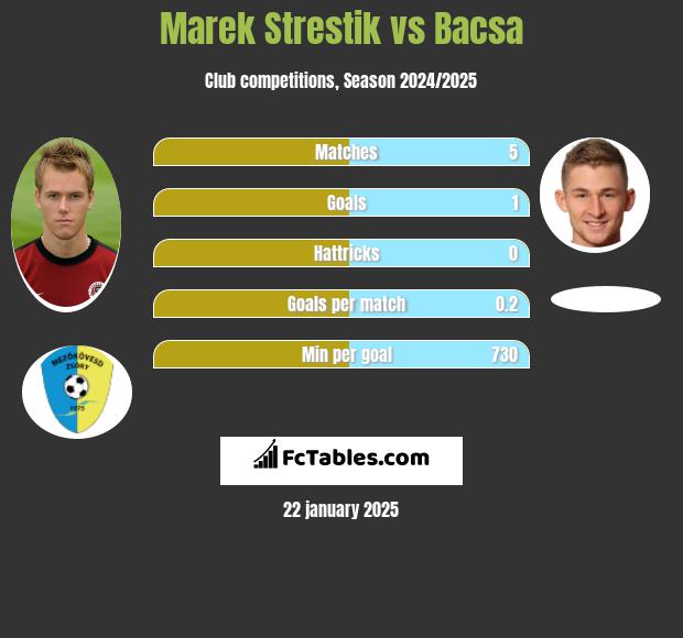 Marek Strestik vs Bacsa h2h player stats