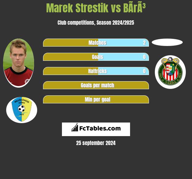 Marek Strestik vs BÃ­rÃ³ h2h player stats