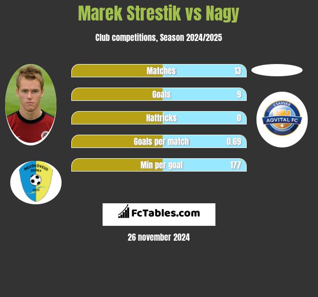 Marek Strestik vs Nagy h2h player stats