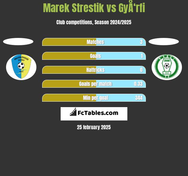 Marek Strestik vs GyÅ‘rfi h2h player stats