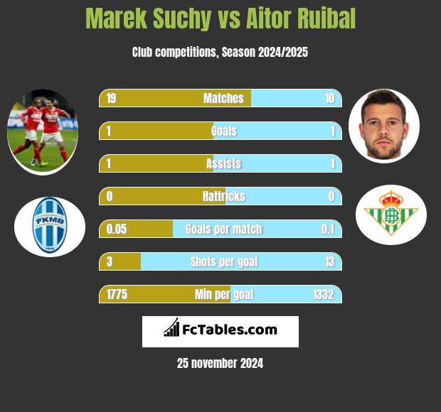 Marek Suchy vs Aitor Ruibal h2h player stats