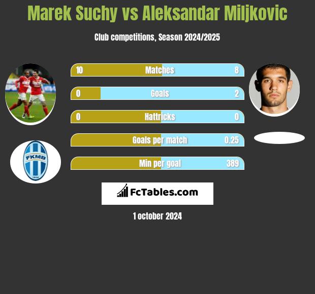 Marek Suchy vs Aleksandar Miljkovic h2h player stats