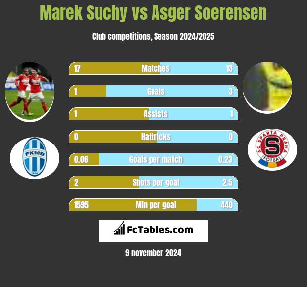 Marek Suchy vs Asger Soerensen h2h player stats