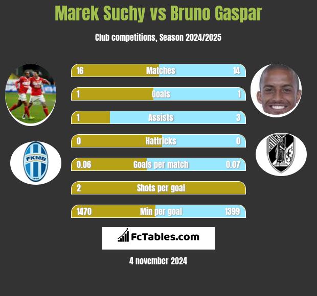 Marek Suchy vs Bruno Gaspar h2h player stats