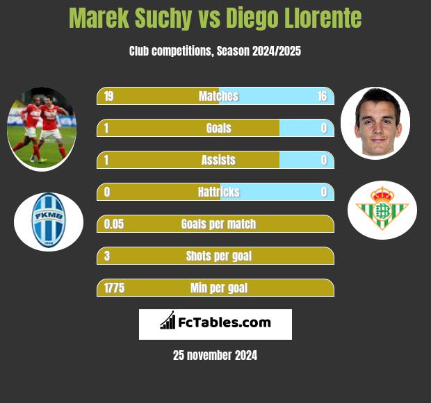 Marek Suchy vs Diego Llorente h2h player stats