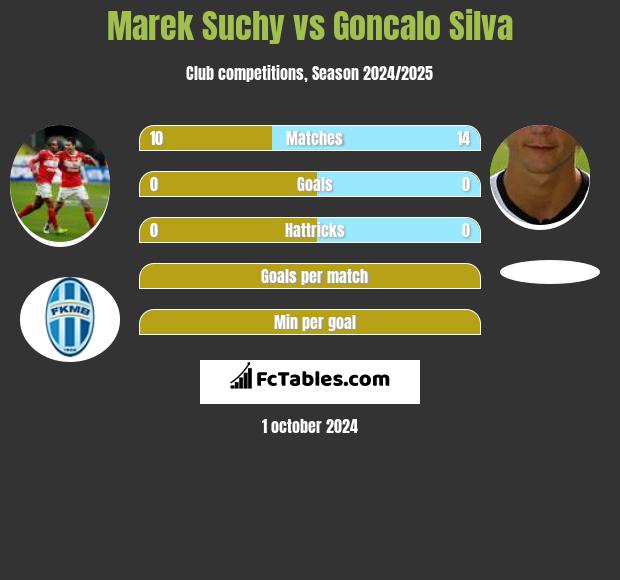 Marek Suchy vs Goncalo Silva h2h player stats