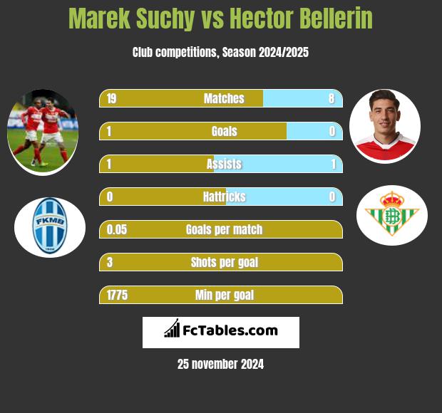 Marek Suchy vs Hector Bellerin h2h player stats