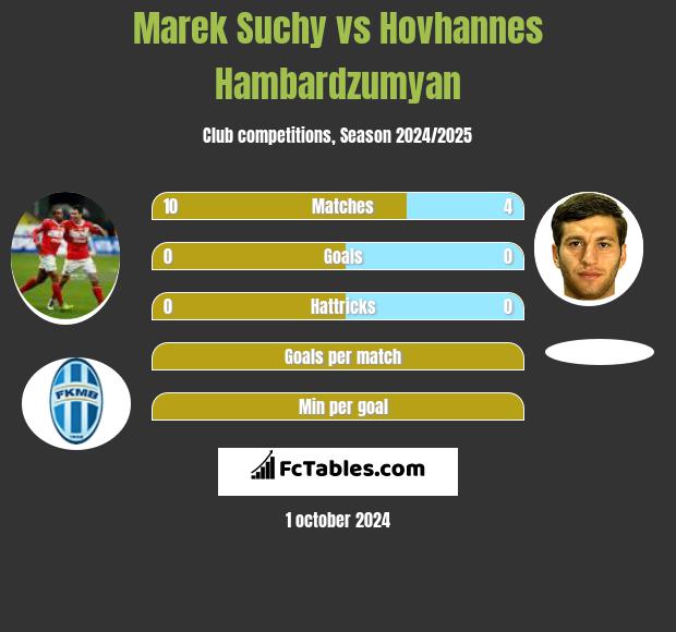 Marek Suchy vs Hovhannes Hambardzumyan h2h player stats