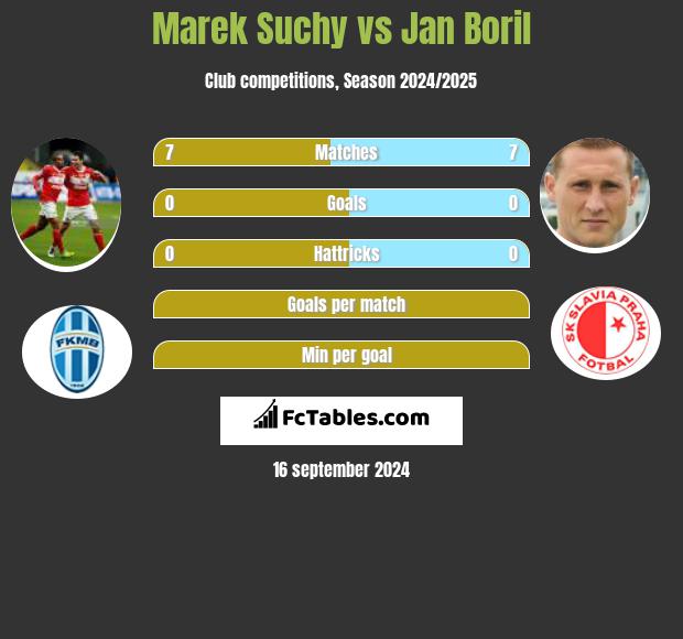 Marek Suchy vs Jan Boril h2h player stats