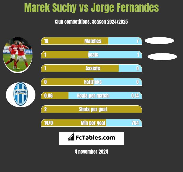 Marek Suchy vs Jorge Fernandes h2h player stats