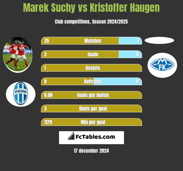 Marek Suchy vs Kristoffer Haugen h2h player stats