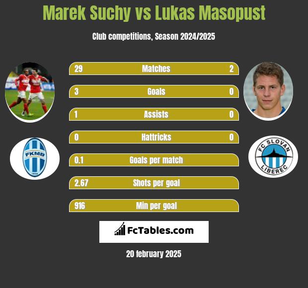 Marek Suchy vs Lukas Masopust h2h player stats