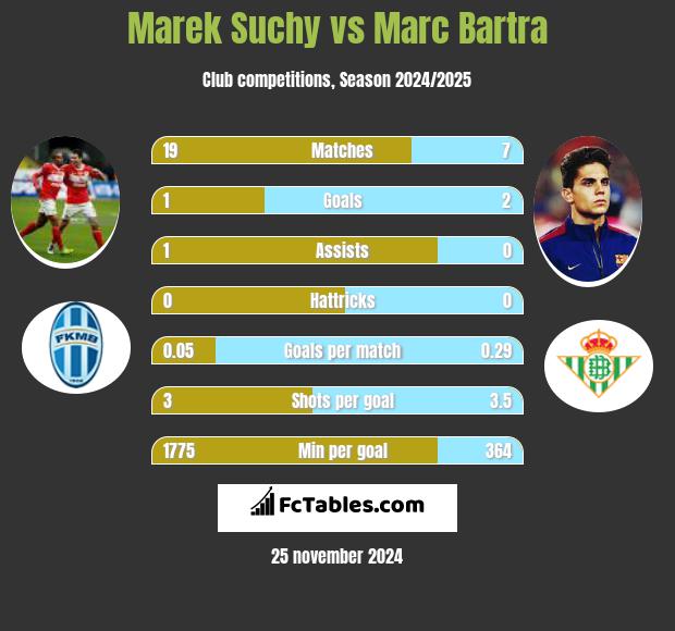 Marek Suchy vs Marc Bartra h2h player stats