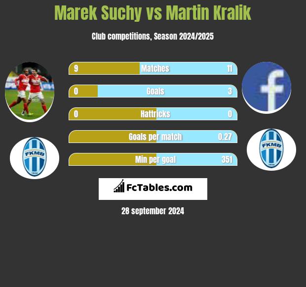 Marek Suchy vs Martin Kralik h2h player stats