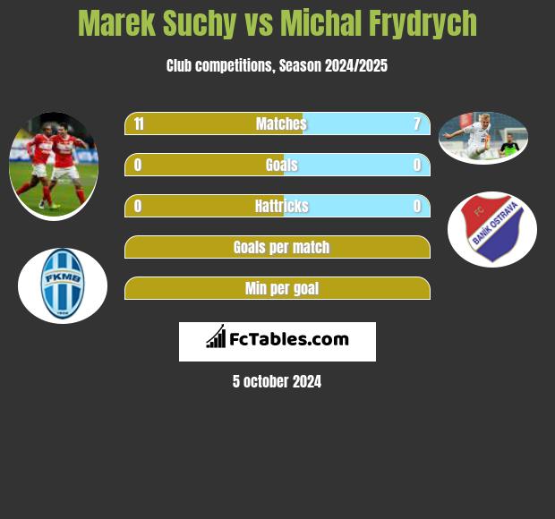 Marek Suchy vs Michal Frydrych h2h player stats