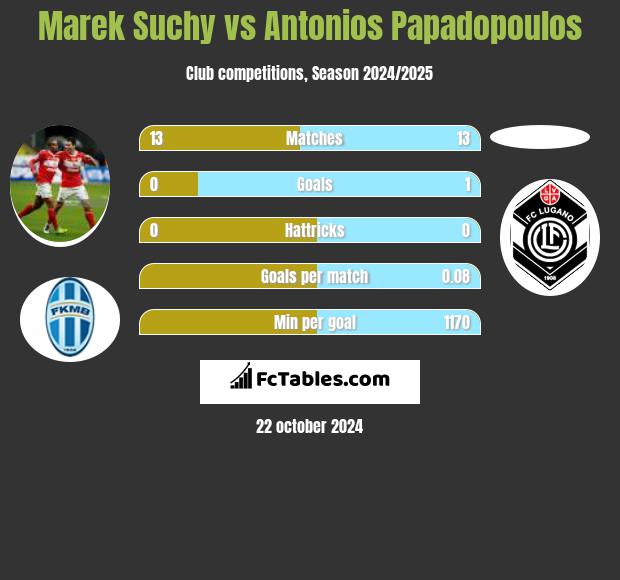 Marek Suchy vs Antonios Papadopoulos h2h player stats