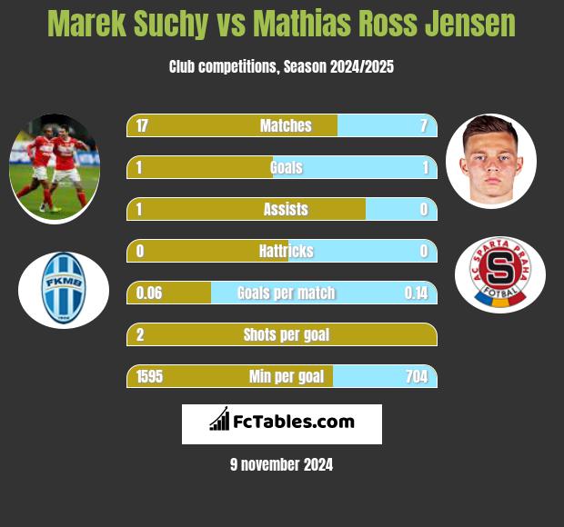 Marek Suchy vs Mathias Ross Jensen h2h player stats