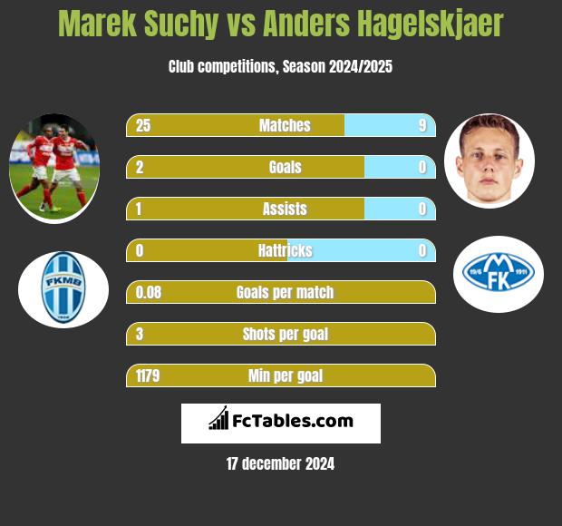 Marek Suchy vs Anders Hagelskjaer h2h player stats