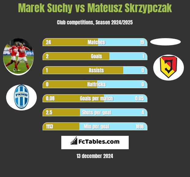 Marek Suchy vs Mateusz Skrzypczak h2h player stats