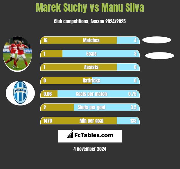 Marek Suchy vs Manu Silva h2h player stats