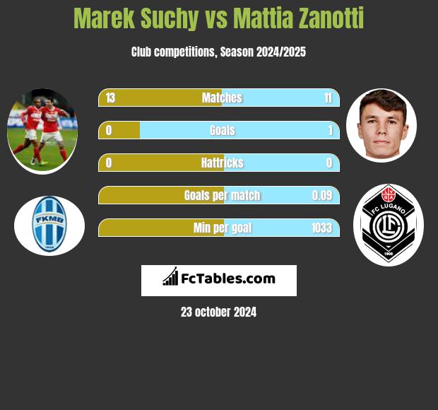 Marek Suchy vs Mattia Zanotti h2h player stats