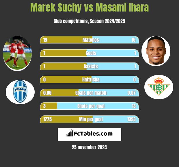 Marek Suchy vs Masami Ihara h2h player stats