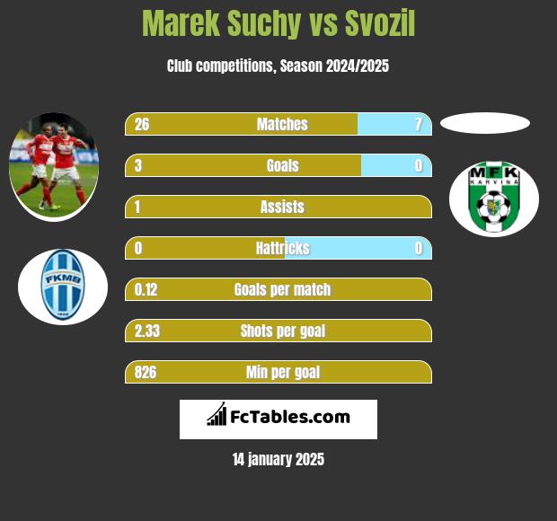 Marek Suchy vs Svozil h2h player stats