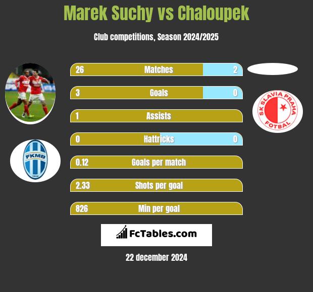 Marek Suchy vs Chaloupek h2h player stats