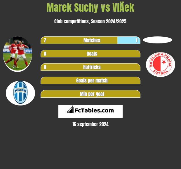 Marek Suchy vs VlÄek h2h player stats