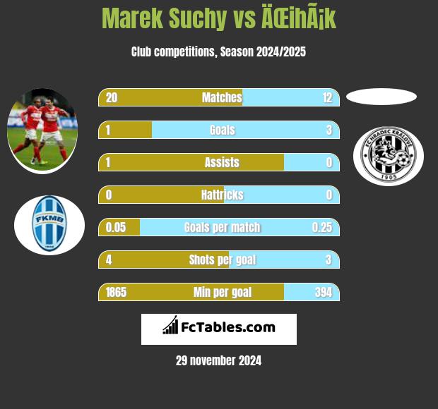 Marek Suchy vs ÄŒihÃ¡k h2h player stats