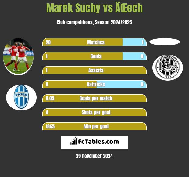 Marek Suchy vs ÄŒech h2h player stats