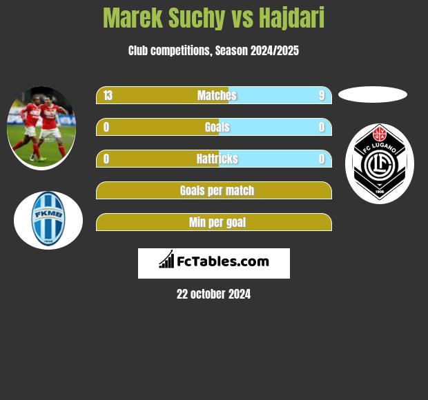 Marek Suchy vs Hajdari h2h player stats