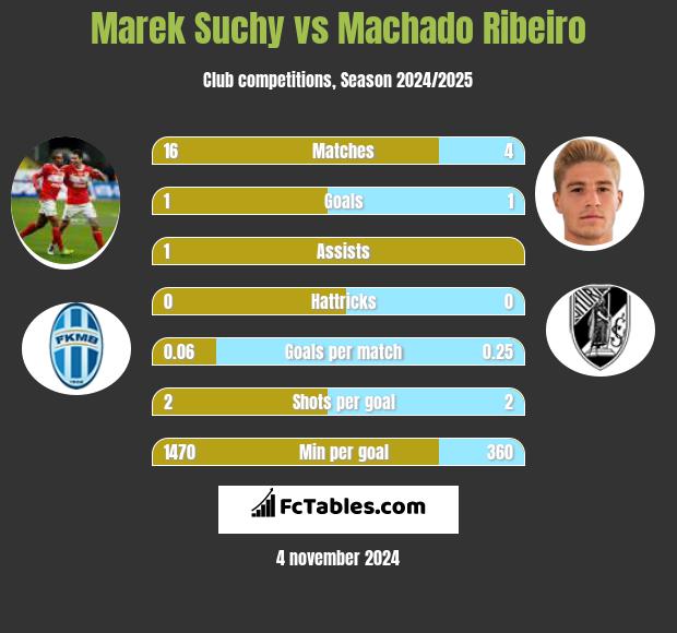 Marek Suchy vs Machado Ribeiro h2h player stats