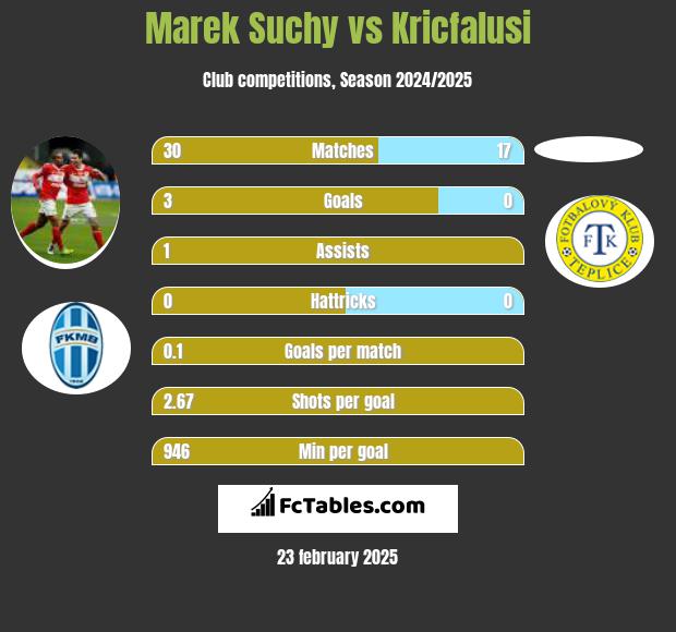 Marek Suchy vs Kricfalusi h2h player stats