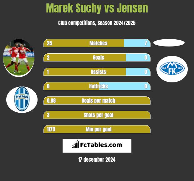 Marek Suchy vs Jensen h2h player stats