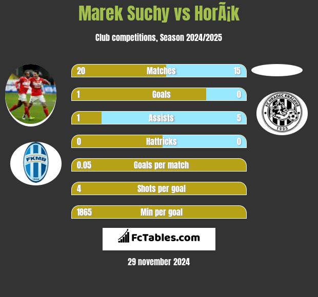 Marek Suchy vs HorÃ¡k h2h player stats