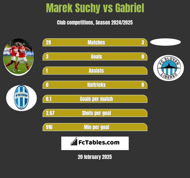 Marek Suchy vs Gabriel h2h player stats