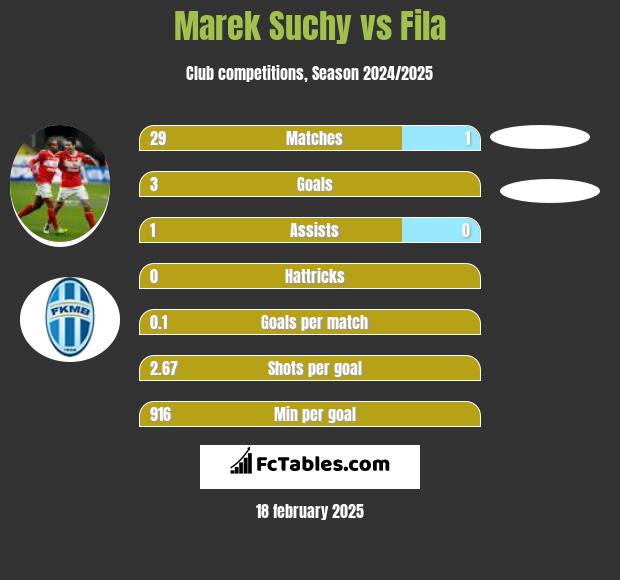 Marek Suchy vs Fila h2h player stats