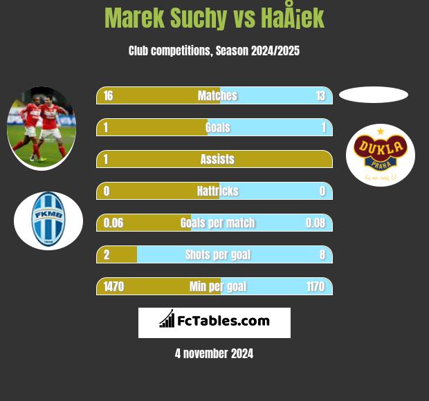 Marek Suchy vs HaÅ¡ek h2h player stats