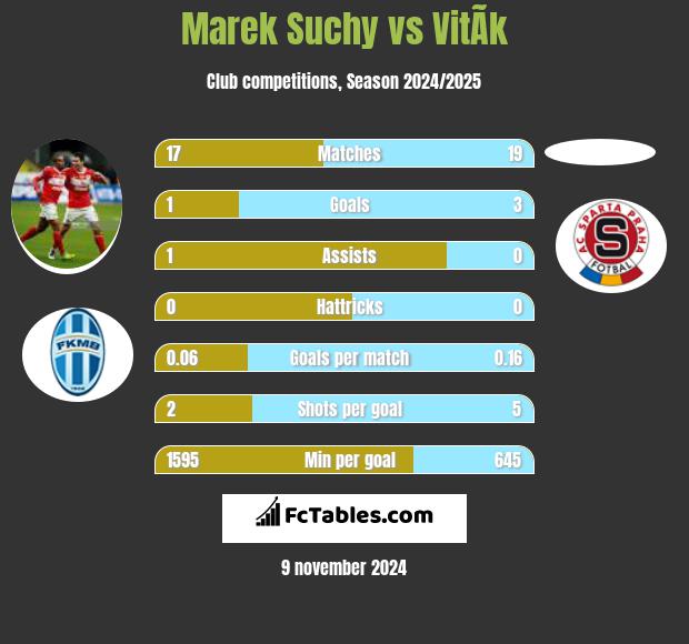 Marek Suchy vs VitÃ­k h2h player stats