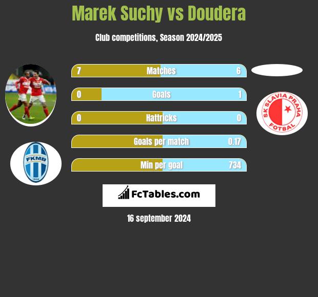 Marek Suchy vs Doudera h2h player stats