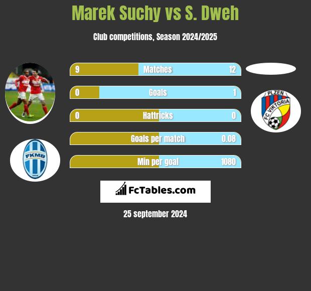 Marek Suchy vs S. Dweh h2h player stats