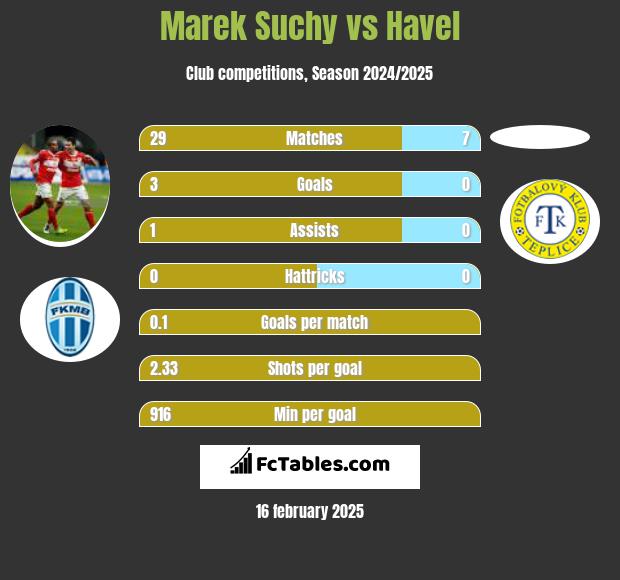 Marek Suchy vs Havel h2h player stats