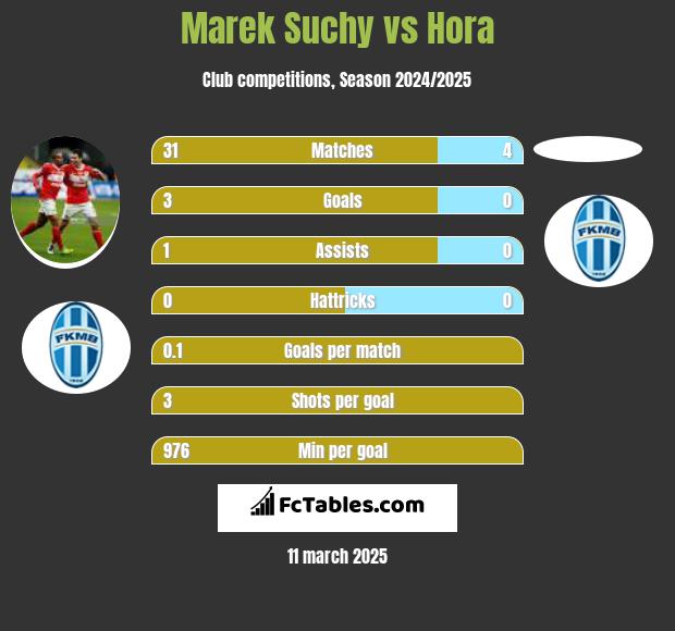 Marek Suchy vs Hora h2h player stats