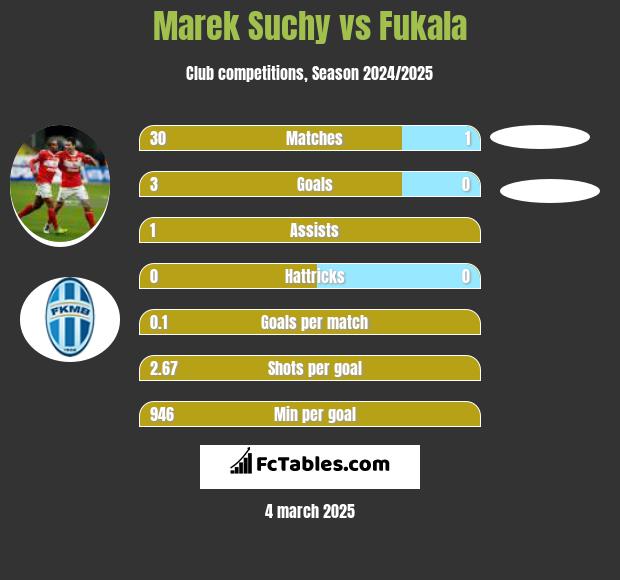 Marek Suchy vs Fukala h2h player stats