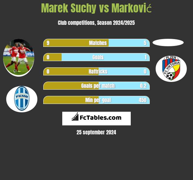 Marek Suchy vs Marković h2h player stats