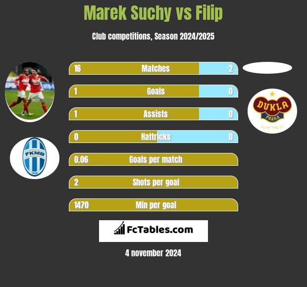 Marek Suchy vs Filip h2h player stats