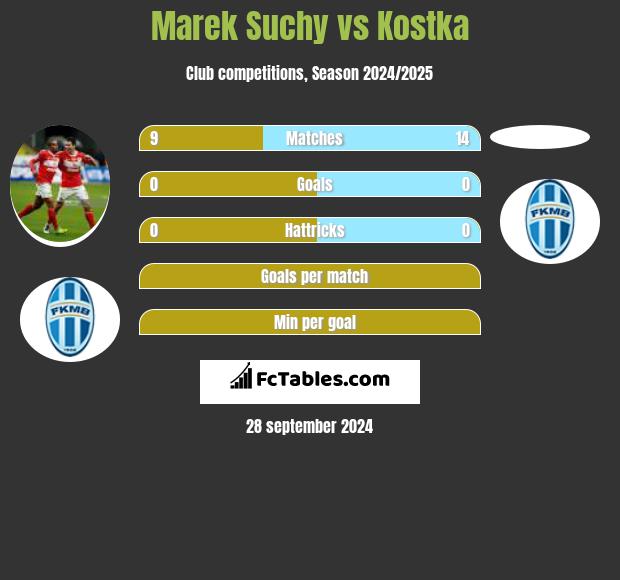 Marek Suchy vs Kostka h2h player stats