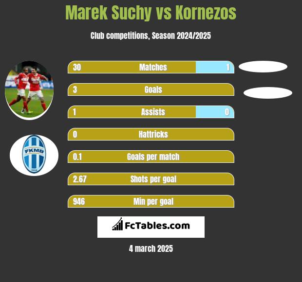 Marek Suchy vs Kornezos h2h player stats